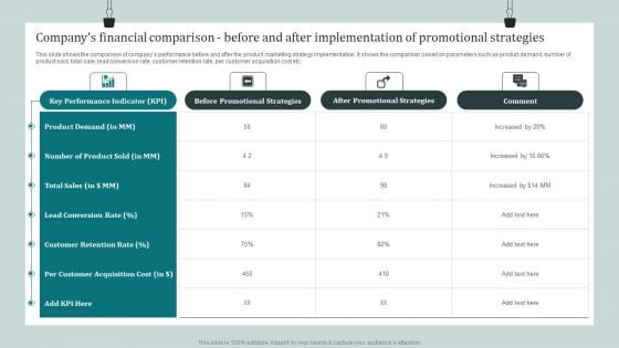 Companys Financial Comparison Before And After Implementation Of Promotional Strategies Introduction PDF