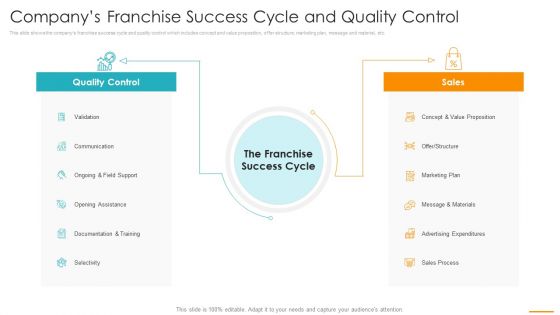 Companys Franchise Success Cycle And Quality Control Ppt Outline Backgrounds PDF Companys Franchise Success Cycle And Quality Control Ppt Outline Backgrounds PDF