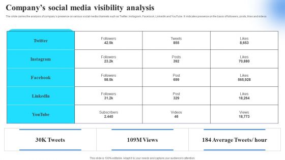 Companys Social Media Visibility Analysis Icons PDF