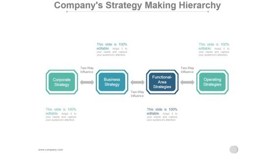 Companys Strategy Making Hierarchy Ppt PowerPoint Presentation Influencers