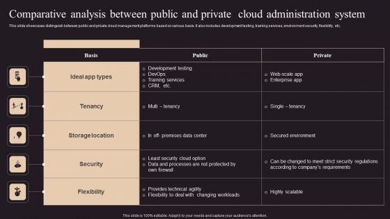 Comparative Analysis Between Public And Private Cloud Administration System Sample PDF