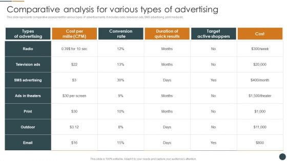 Comparative Analysis For Various Types Of Advertising Brand Promotion Techniques To Enhance Rules PDF