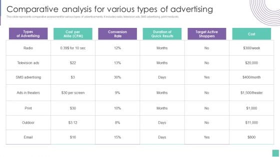 Comparative Analysis For Various Types Of Advertising Introduce Promotion Plan To Enhance Sales Growth Slides PDF Comparative Analysis For Various Types Of Advertising Introduce Promotion Plan To Enhance Sales Growth Slides PDF