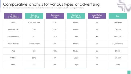 Comparative Analysis For Various Types Of Advertising Introduce Promotion Plan To Enhance Sales Growth Slides PDF