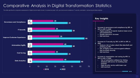 Comparative Analysis In Digital Transformation Statistics Graphics PDF