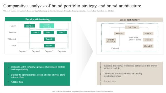 Comparative Analysis Of Brand Portfolio Strategy And Brand Architecture Themes PDF