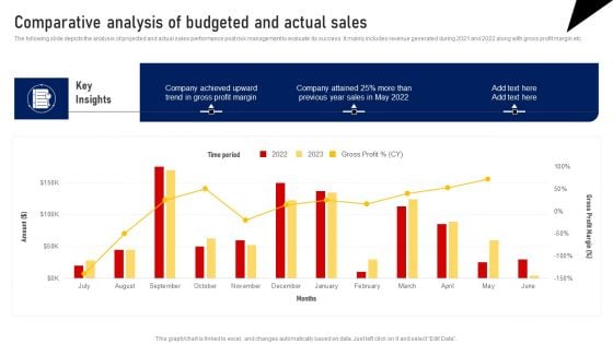 Comparative Analysis Of Budgeted And Actual Sales Template PDF