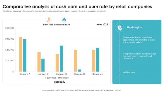 Comparative Analysis Of Cash Earn And Burn Rate By Retail Companies Slides PDF