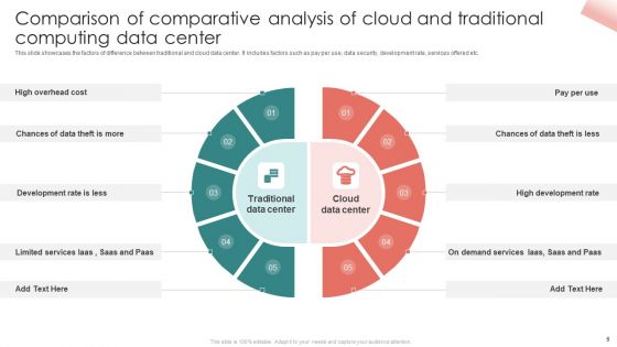 Comparative Analysis Of Cloud And Traditional Computing Ppt PowerPoint Presentation Complete Deck With Slides