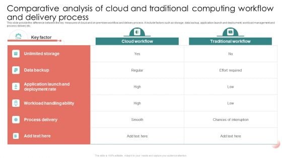 Comparative Analysis Of Cloud And Traditional Computing Workflow And Delivery Process Mockup PDF