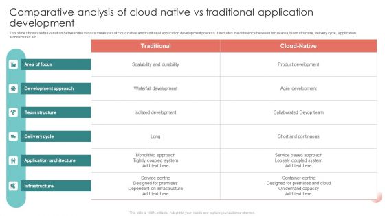 Comparative Analysis Of Cloud Native Vs Traditional Application Development Download PDF