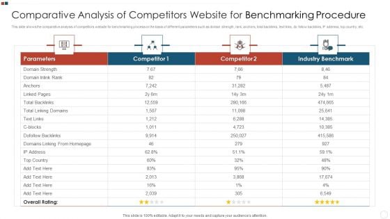 Comparative Analysis Of Competitors Website For Benchmarking Procedure Background PDF