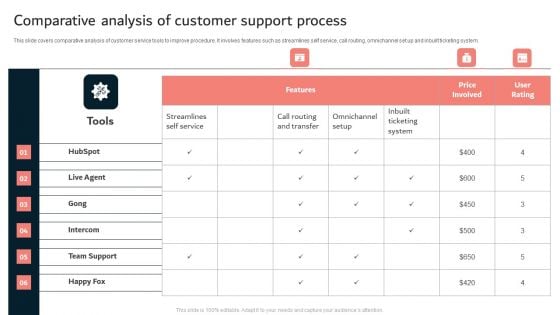 Comparative Analysis Of Customer Support Process Ppt Icon Slideshow PDF