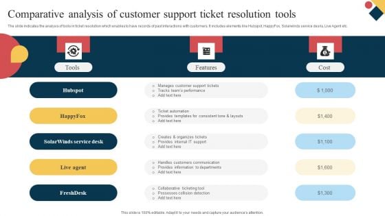 Comparative Analysis Of Customer Support Ticket Resolution Tools Sample PDF