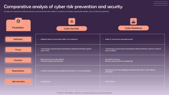 Comparative Analysis Of Cyber Risk Prevention And Security Themes PDF