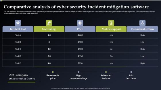 Comparative Analysis Of Cyber Security Incident Mitigation Software Diagrams PDF