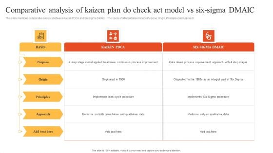 Comparative Analysis Of Kaizen Plan Do Check Act Model Vs Six Sigma DMAIC Graphics PDF