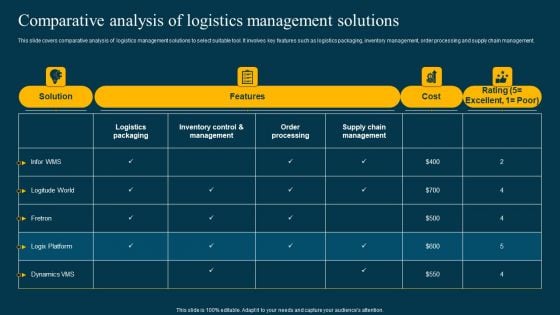 Comparative Analysis Of Logistics Management Solutions Background PDF