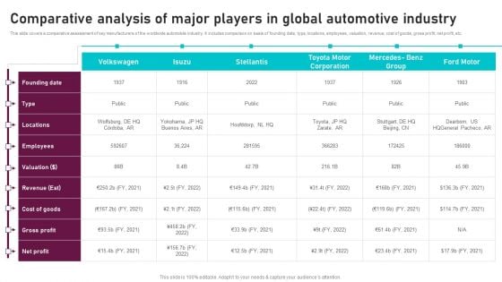 Comparative Analysis Of Major Players Global Automotive Manufacturing Market Analysis Inspiration PDF