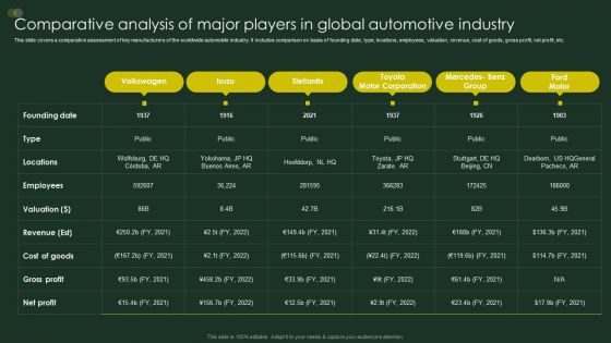 Comparative Analysis Of Major Players In Global Automotive Industry Pictures PDF