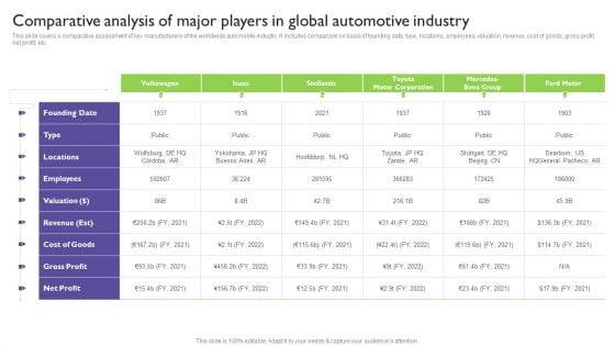 Comparative Analysis Of Major Players In Global Automotive Industry Slides PDF