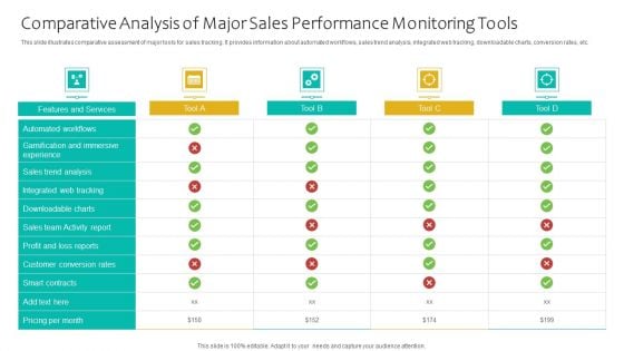 Comparative Analysis Of Major Sales Performance Monitoring Tools Ppt File Infographics PDF