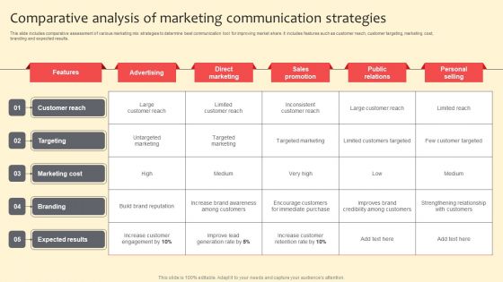 Comparative Analysis Of Marketing Communication Strategies Demonstration PDF