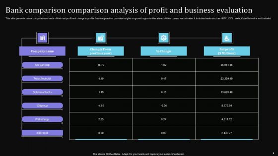 Comparative Analysis Of Profit Ppt PowerPoint Presentation Complete Deck With Slides