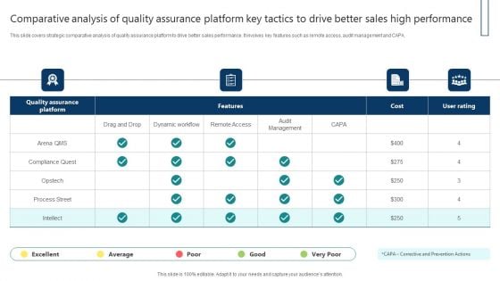 Comparative Analysis Of Quality Assurance Platform Key Tactics To Drive Better Sales High Performance Guidelines PDF