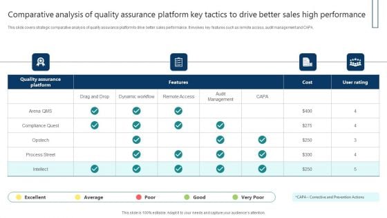 Comparative Analysis Of Quality Assurance Platform Key Tactics To Drive Better Sales High Performance Guidelines PDF