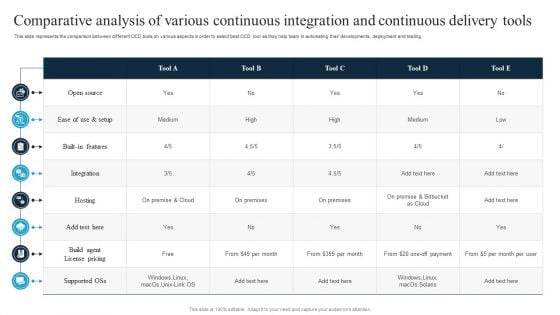 Comparative Analysis Of Various Continuous Integration And Continuous Delivery Tools Themes PDF