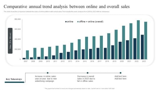 Comparative Annual Trend Analysis Between Online And Overall Sales Formats PDF