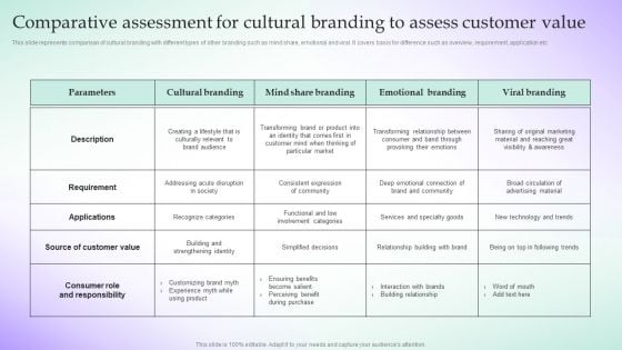 Comparative Assessment For Cultural Branding Adopting Culture Branding Strategy Introduction PDF