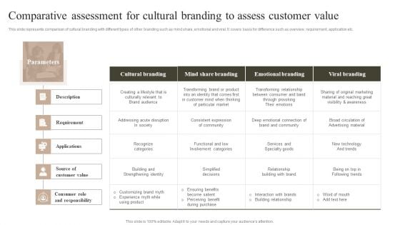 Comparative Assessment For Cultural Branding To Assess Customer Value Download PDF