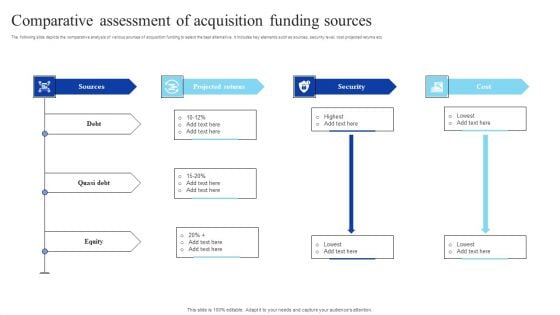 Comparative Assessment Of Acquisition Funding Sources Graphics PDF