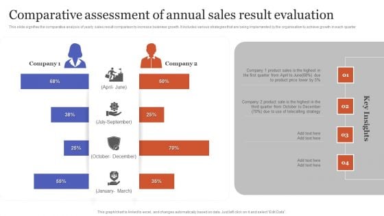 Comparative Assessment Of Annual Sales Result Evaluation Elements PDF