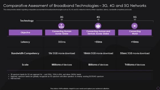 Comparative Assessment Of Broadband Technologies 3G 4G And 5G Networks Professional PDF