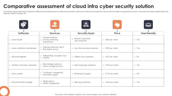 Comparative Assessment Of Cloud Infra Cyber Security Solution Professional PDF
