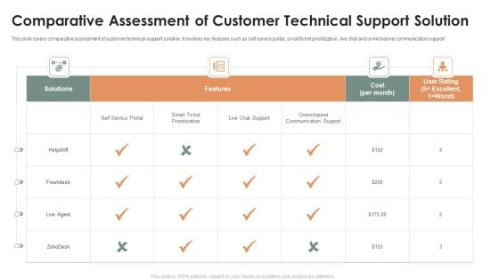 Comparative Assessment Of Customer Technical Support Solution Ppt Portfolio Design Inspiration PDF