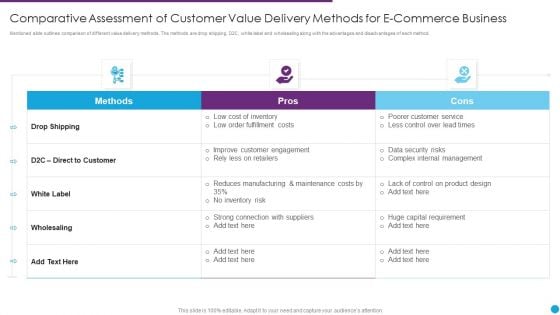 Comparative Assessment Of Customer Value Delivery Methods For E Commerce Business Formats PDF