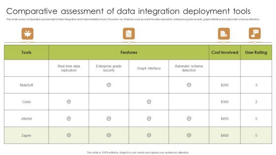 Comparative Assessment Of Data Integration Deployment Tools Icons PDF Graphics PDF