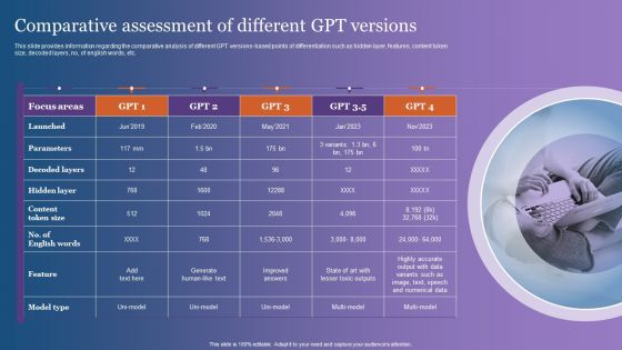 Comparative Assessment Of Different GPT Versions Infographics PDF