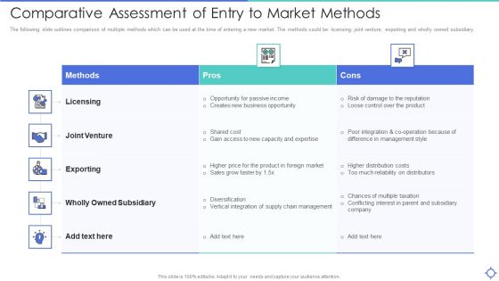 Comparative Assessment Of Entry To Market Methods Ppt PowerPoint Presentation Gallery Format Ideas PDF