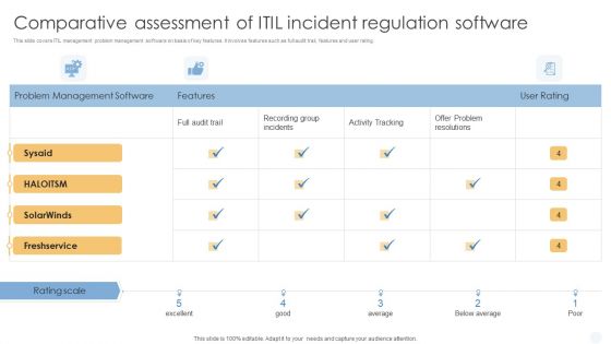 Comparative Assessment Of ITIL Incident Regulation Software Themes PDF
