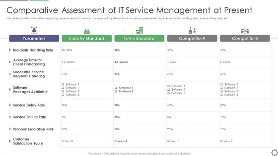 Comparative Assessment Of IT Service Management At Present Ppt PowerPoint Presentation File Background PDF