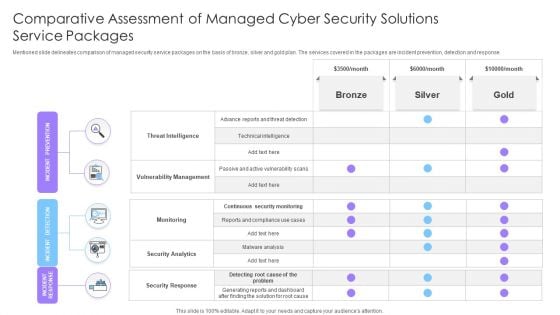 Comparative Assessment Of Managed Cyber Security Solutions Service Packages Ppt Gallery Inspiration PDF