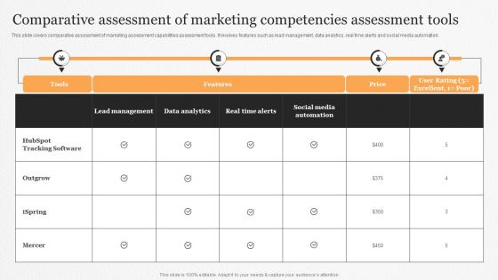 Comparative Assessment Of Marketing Competencies Assessment Tools Ppt Pictures File Formats PDF