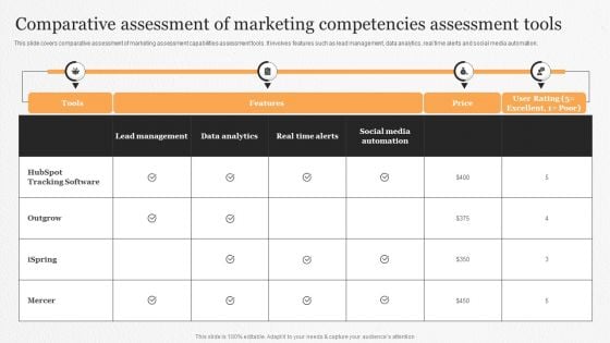 Comparative Assessment Of Marketing Competencies Assessment Tools Ppt Pictures File Formats PDF