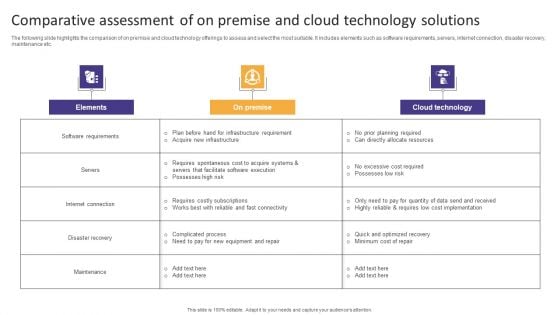 Comparative Assessment Of On Premise And Cloud Technology Solutions Graphics PDF