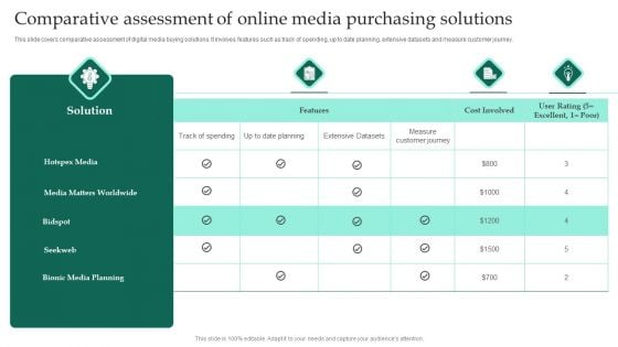 Comparative Assessment Of Online Media Purchasing Solutions Ppt Slides Display PDF